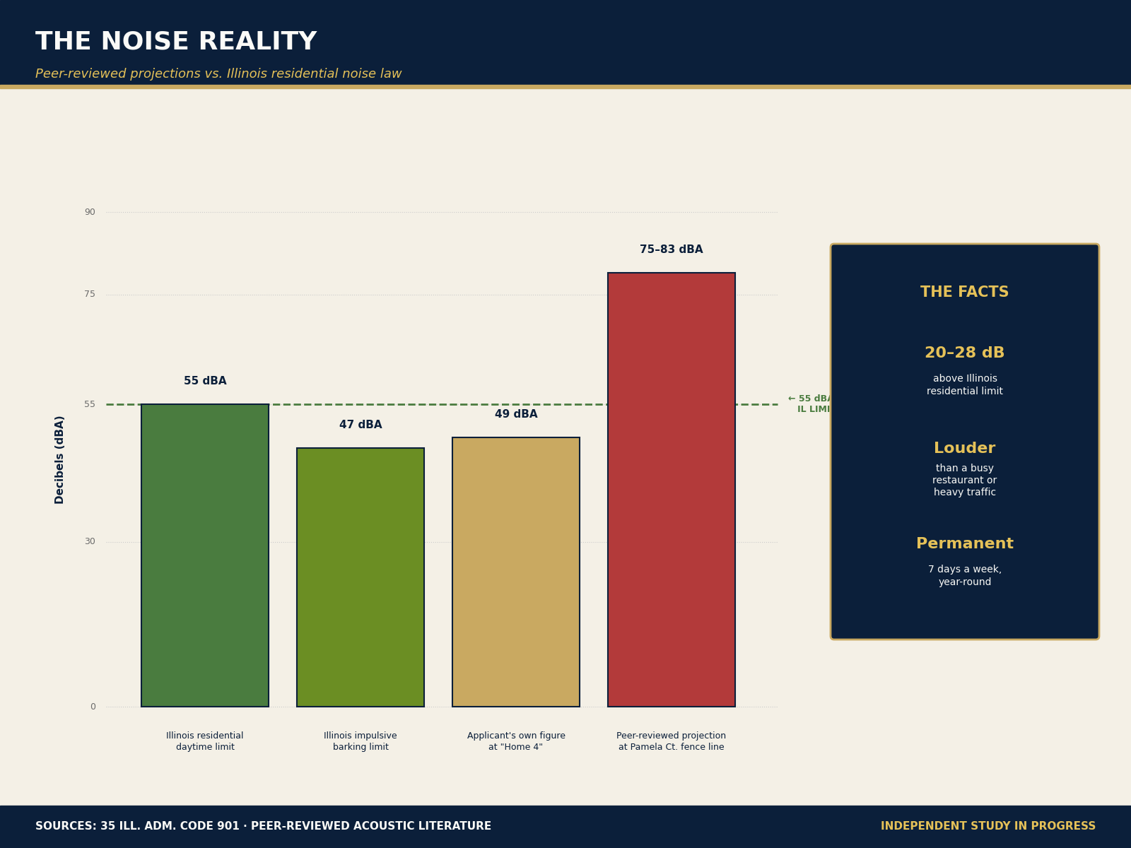 Bar chart showing peer-reviewed projection of 75–83 dBA at the Pamela Court fence line — 20–28 dB above the 55 dBA Illinois residential daytime limit