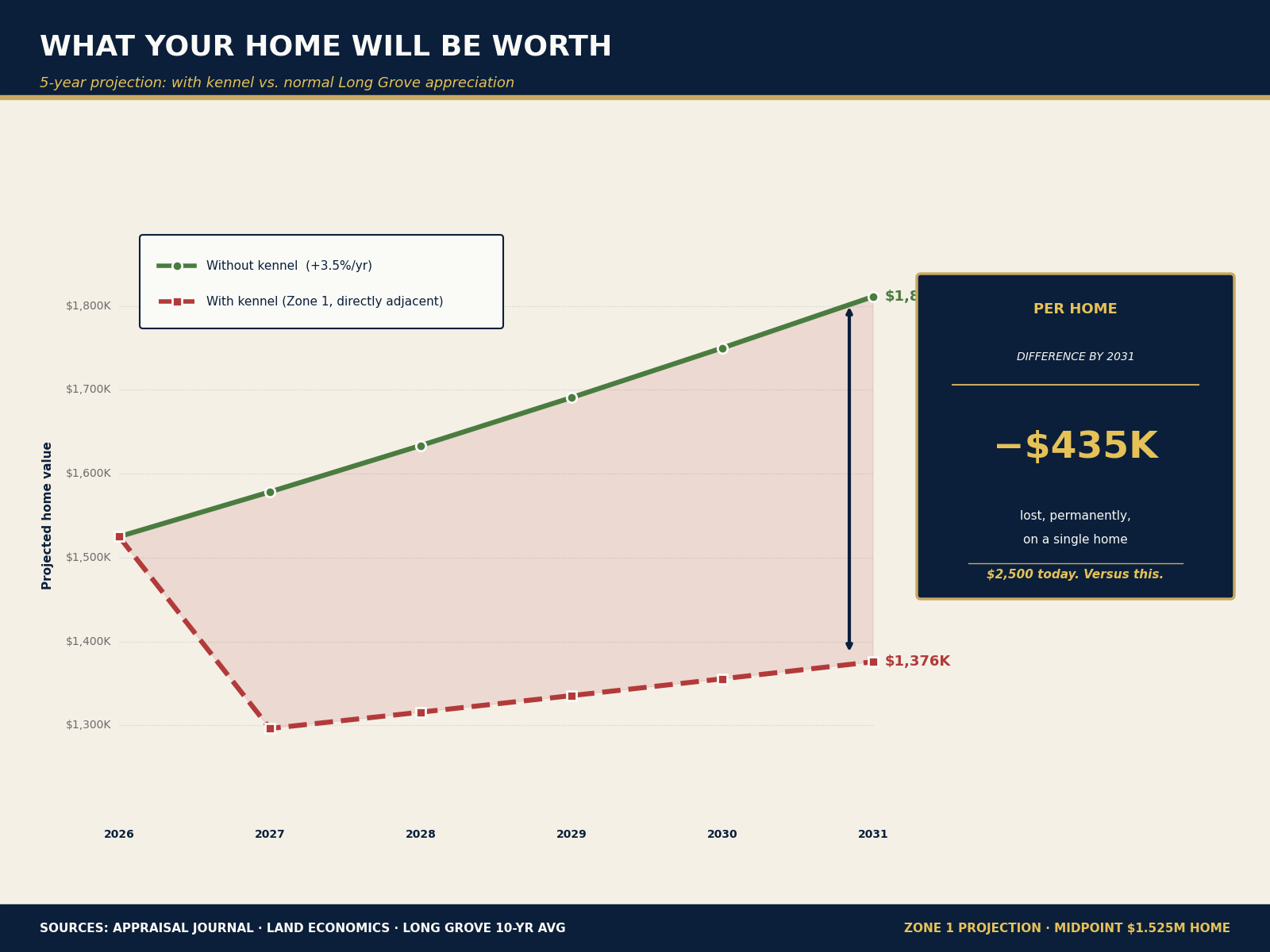 5-year projection chart: a directly-adjacent Zone 1 home loses $435K compared to normal Long Grove appreciation of +3.5%/year, dropping from $1.525M to $1.376M while comparable homes rise to $1.811M