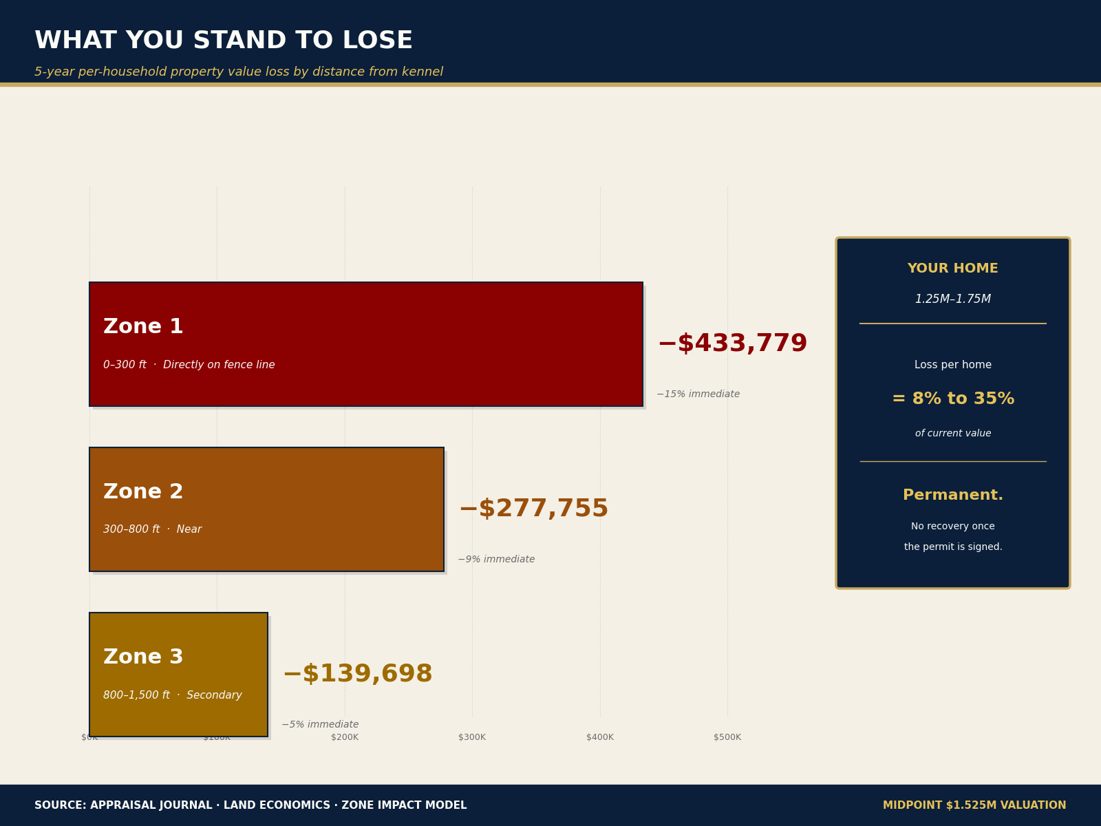 Bar chart of 5-year per-household property value loss by distance: Zone 1 (0-300 ft) -$433,779 at -15%, Zone 2 (300-800 ft) -$277,755 at -9%, Zone 3 (800-1500 ft) -$139,698 at -5%